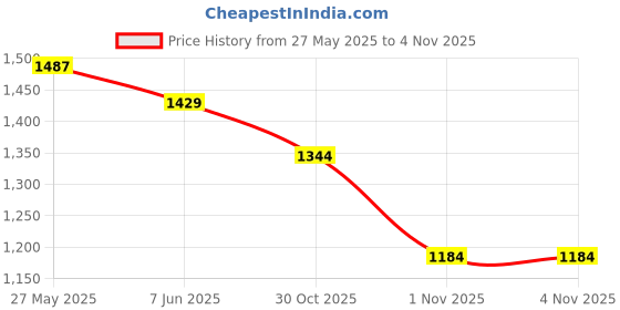 flipkart.com jaspo Hurricane 'MAD for Cars' 26.5" x 6.25" Skateboard 7 inch x 6 inch Skateboard jaspo Price History Graph from 27 May 2025 to 2 Nov 2025