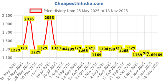 flipkart.com jaspo Hurricane Ollie Spiral Skateboard Suitable for Age Group Above 10 Years with 100 kg Weight handling Capacity 31 inch x 8 inch Skateboard jaspo Price History Graph from 25 May 2025 to 18 Nov 2025