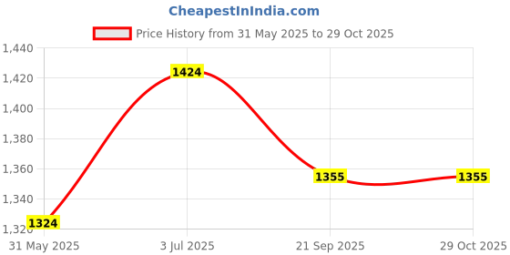 flipkart.com jaspo Hurricane Red Skull Suitable for Age Group Above 8 Years 31 inch x 8 inch Skateboard jaspo Price History Graph from 31 May 2025 to 29 Oct 2025
