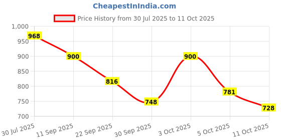 flipkart.com campus HURRICANE Running Shoes For Men campus Price History Graph from 30 Jul 2025 to 11 Oct 2025