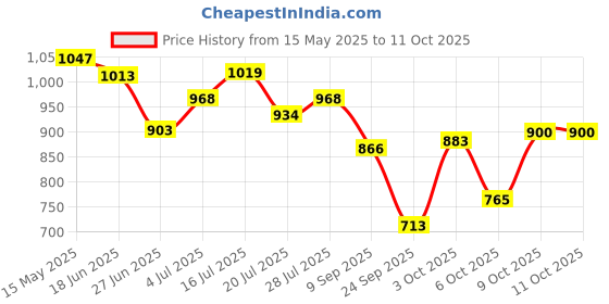 flipkart.com campus HURRICANE Running Shoes For Men campus Price History Graph from 15 May 2025 to 11 Oct 2025