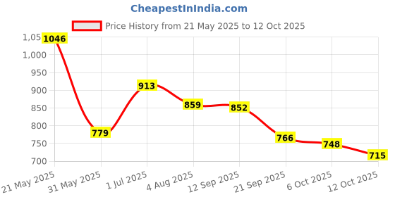 flipkart.com campus HURRICANE Running Shoes For Men campus Price History Graph from 21 May 2025 to 12 Oct 2025