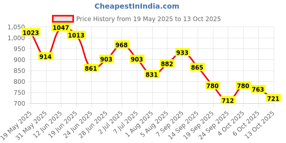 flipkart.com campus HURRICANE Running Shoes For Men campus Price History Graph from 19 May 2025 to 13 Oct 2025