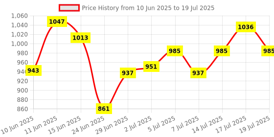 flipkart.com campus HURRICANE Running Shoes For Men campus Price History Graph from 10 Jun 2025 to 17 Jul 2025