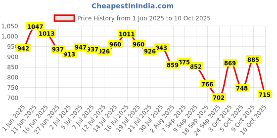 flipkart.com campus HURRICANE Running Shoes For Men campus Price History Graph from 1 Jun 2025 to 10 Oct 2025