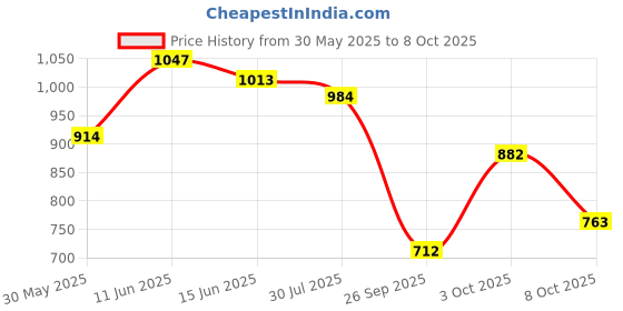 flipkart.com campus HURRICANE Running Shoes For Men campus Price History Graph from 30 May 2025 to 8 Oct 2025