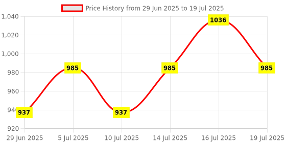 flipkart.com campus HURRICANE Running Shoes For Men campus Price History Graph from 29 Jun 2025 to 16 Jul 2025