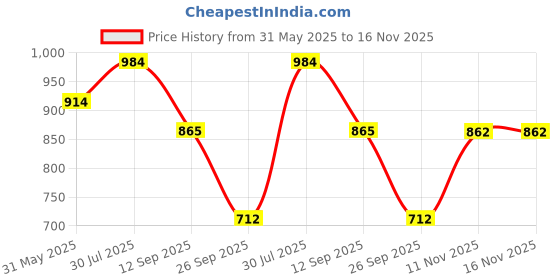 flipkart.com campus HURRICANE Running Shoes For Men campus Price History Graph from 31 May 2025 to 16 Nov 2025