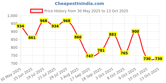 flipkart.com campus HURRICANE Running Shoes For Men campus Price History Graph from 30 May 2025 to 12 Oct 2025