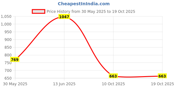 flipkart.com campus HURRICANE Running Shoes For Men campus Price History Graph from 30 May 2025 to 17 Oct 2025