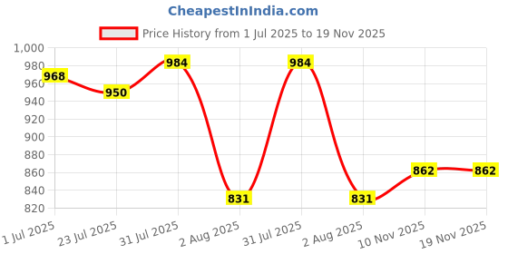flipkart.com campus HURRICANE Running Shoes For Men campus Price History Graph from 1 Jul 2025 to 19 Nov 2025