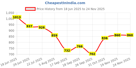 flipkart.com campus HURRICANE Running Shoes For Men campus Price History Graph from 18 Jun 2025 to 23 Nov 2025