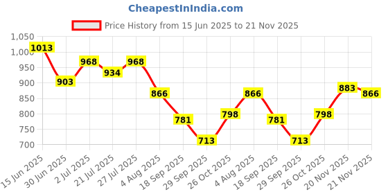 flipkart.com campus HURRICANE Running Shoes For Men campus Price History Graph from 15 Jun 2025 to 21 Nov 2025