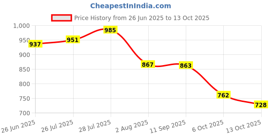 flipkart.com campus HURRICANE Running Shoes For Men campus Price History Graph from 26 Jun 2025 to 13 Oct 2025