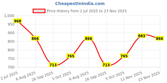 flipkart.com campus HURRICANE Running Shoes For Men campus Price History Graph from 2 Jul 2025 to 23 Nov 2025