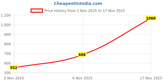 flipkart.com campus HURRICANE Running Shoes For Men campus Price History Graph from 5 Nov 2025 to 16 Nov 2025