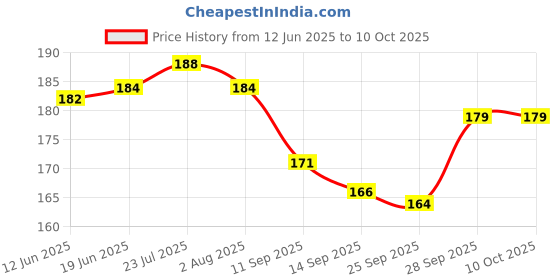 flipkart.com hurrio 0 ml Manual Ice Cream Maker hurrio Price History Graph from 12 Jun 2025 to 9 Oct 2025
