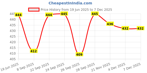 flipkart.com hurrio 1 PCS Stainless Steel Medu Vada Maker,Machine Vada Maker hurrio Price History Graph from 19 Jun 2025 to 5 Dec 2025