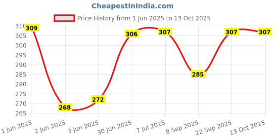 flipkart.com hurrio 50 W Multicolor Hand Blender hurrio Price History Graph from 1 Jun 2025 to 13 Oct 2025