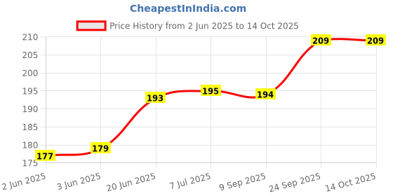 flipkart.com hurrio 50 W Silver Hand Blender hurrio Price History Graph from 2 Jun 2025 to 14 Oct 2025