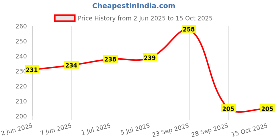 flipkart.com hurrio 50 W Silver Hand Blender hurrio Price History Graph from 2 Jun 2025 to 15 Oct 2025