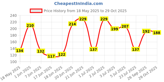 flipkart.com hurrio Baby Skin Care Baby Powder Puff with Box Holder Container for New Born and Kids for Baby Face and Body hurrio Price History Graph from 18 May 2025 to 29 Oct 2025