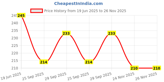 flipkart.com hurrio Bendable Drinking Straw hurrio Price History Graph from 19 Jun 2025 to 25 Nov 2025