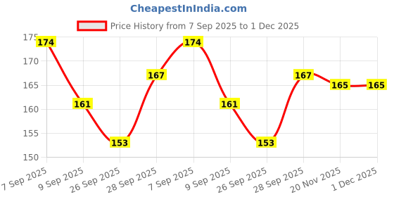 flipkart.com hurrio Disposable Ear Lobe Support hurrio Price History Graph from 7 Sep 2025 to 1 Dec 2025