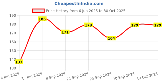 flipkart.com hurrio Drain Stainer Strainer (Green Plastic Fruit & Vegetable Basket hurrio Price History Graph from 6 Jun 2025 to 29 Oct 2025