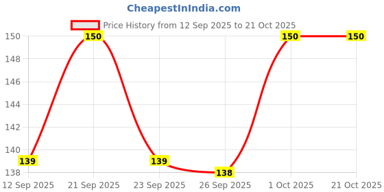flipkart.com hurrio Eating, Cooking Stainless Steel Chinese Chopstick hurrio Price History Graph from 12 Sep 2025 to 21 Oct 2025