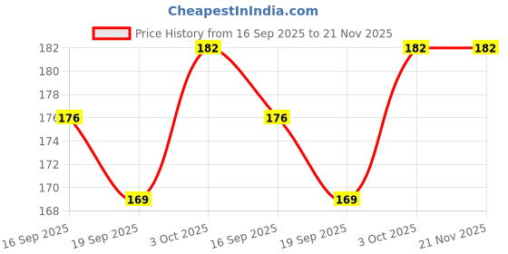 flipkart.com hurrio Empty Cutlery Box Case hurrio Price History Graph from 16 Sep 2025 to 21 Nov 2025