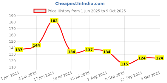 flipkart.com hurrio Empty Cutlery Box Case hurrio Price History Graph from 1 Jun 2025 to 8 Oct 2025