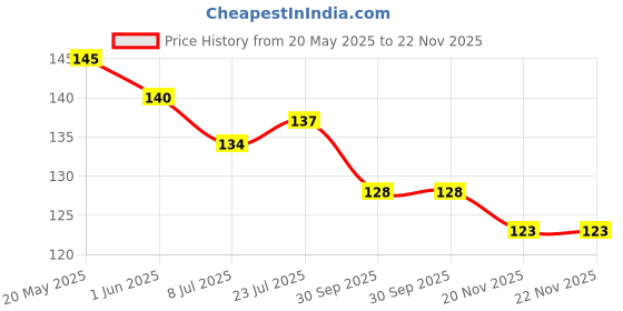 flipkart.com hurrio Empty Cutlery Box Case hurrio Price History Graph from 20 May 2025 to 22 Nov 2025