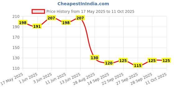 flipkart.com hurrio Empty Cutlery Box Case hurrio Price History Graph from 17 May 2025 to 11 Oct 2025