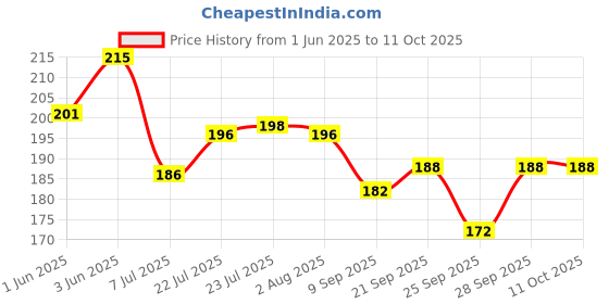 flipkart.com hurrio Empty Cutlery Box Case hurrio Price History Graph from 1 Jun 2025 to 11 Oct 2025
