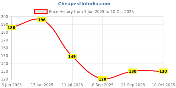 flipkart.com hurrio Empty Cutlery Box Case hurrio Price History Graph from 3 Jun 2025 to 10 Oct 2025