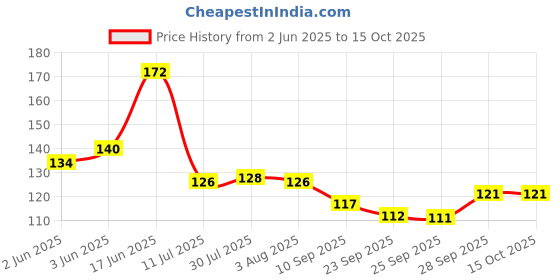 flipkart.com hurrio Empty Cutlery Box Case hurrio Price History Graph from 2 Jun 2025 to 14 Oct 2025