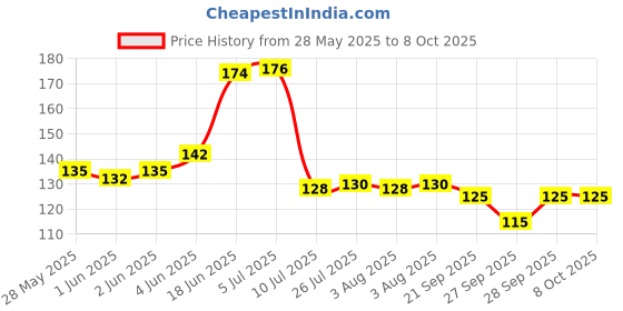 flipkart.com hurrio Empty Cutlery Box Case hurrio Price History Graph from 28 May 2025 to 8 Oct 2025