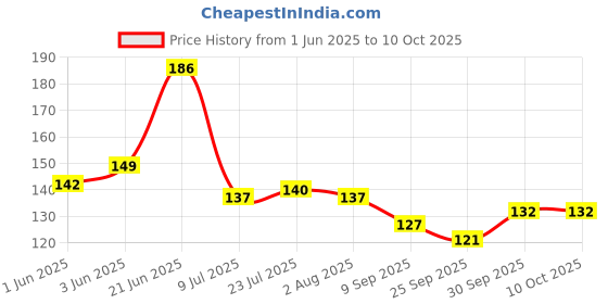 flipkart.com hurrio Empty Cutlery Box Case hurrio Price History Graph from 1 Jun 2025 to 9 Oct 2025