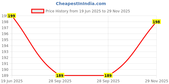 flipkart.com hurrio Empty Cutlery Box Case hurrio Price History Graph from 19 Jun 2025 to 29 Nov 2025