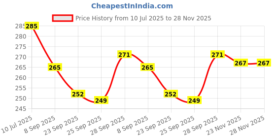 flipkart.com hurrio Empty Cutlery Box Case hurrio Price History Graph from 10 Jul 2025 to 28 Nov 2025