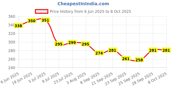 flipkart.com hurrio Empty Cutlery Box Case hurrio Price History Graph from 6 Jun 2025 to 8 Oct 2025