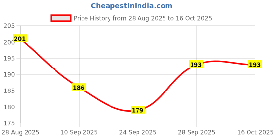 flipkart.com hurrio Knife Sharpening Stone Knife Sharpening Stone Knife Sharpening Stone hurrio Price History Graph from 28 Aug 2025 to 16 Oct 2025