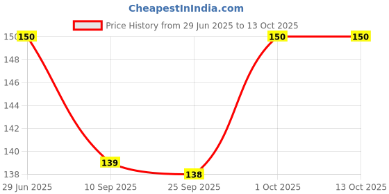 flipkart.com hurrio lastic 360-Degree Shower Head Faucet, Multicolour, Iron Finish Faucet Shower Rise hurrio Price History Graph from 29 Jun 2025 to 13 Oct 2025