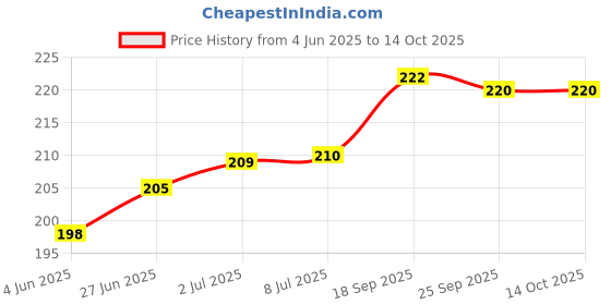 flipkart.com hurrio Micro USB OTG Adapter Price History Graph from 4 Jun 2025 to 13 Oct 2025