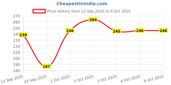 flipkart.com hurrio Non Stick Achappam Maker/Achumurukku Maker/Achappam Mould with Stay Cool Handle (Rose Cookie Maker 3 kg Roaster hurrio Price History Graph from 12 Sep 2025 to 8 Oct 2025