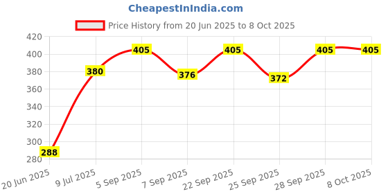 flipkart.com hurrio Non-Stick Grill Sandwich Toaster 0 W Pop Up Toaster hurrio Price History Graph from 20 Jun 2025 to 8 Oct 2025