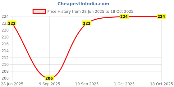flipkart.com hurrio NYLON ROPE PACK OF 2 Multicolor hurrio Price History Graph from 28 Jun 2025 to 18 Oct 2025