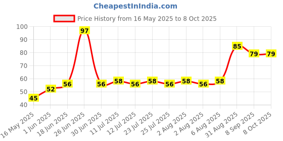flipkart.com hurrio Plastic Fawkes Mask Anonymous VIP Edition Face-Mask Party Mask hurrio Price History Graph from 16 May 2025 to 7 Oct 2025