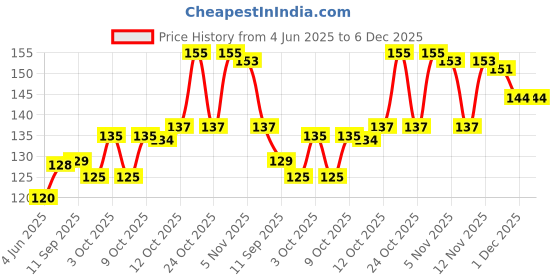 flipkart.com hurrio Plastic Fawkes Mask Anonymous VIP Edition Face-Mask Perfect Fit Cosplay Protest Party Mask hurrio Price History Graph from 4 Jun 2025 to 5 Dec 2025